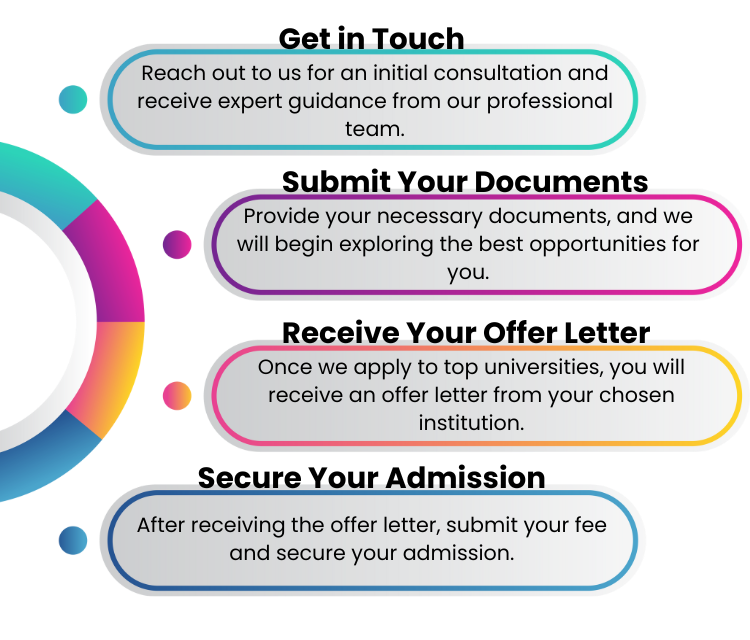 Follow these four simple steps to secure your admission to top international universities with expert guidance
